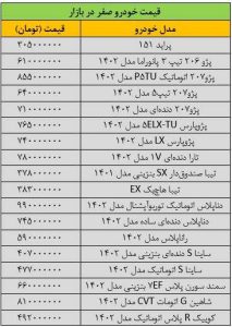 سرگیجه قیمت ها در بازار خودرو/ آخرین قیمت پژو، سمند، شاهین، دنا، رانا و کوییک + جدول