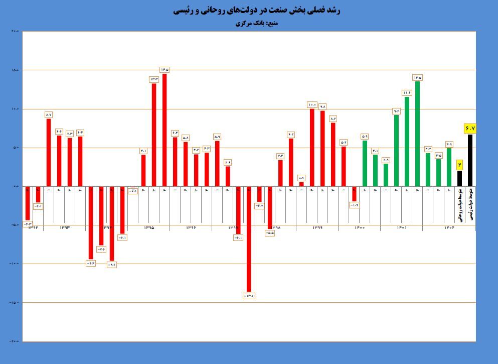 رشد بخش صنعت