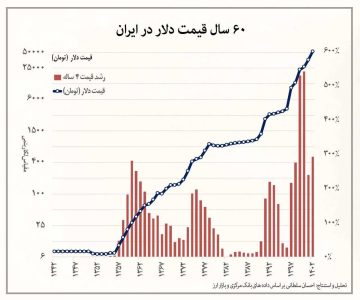 بقا فقط با تخم مرغ؛ وقتی سبد معیشت بیش از 28 میلیون تومان است!