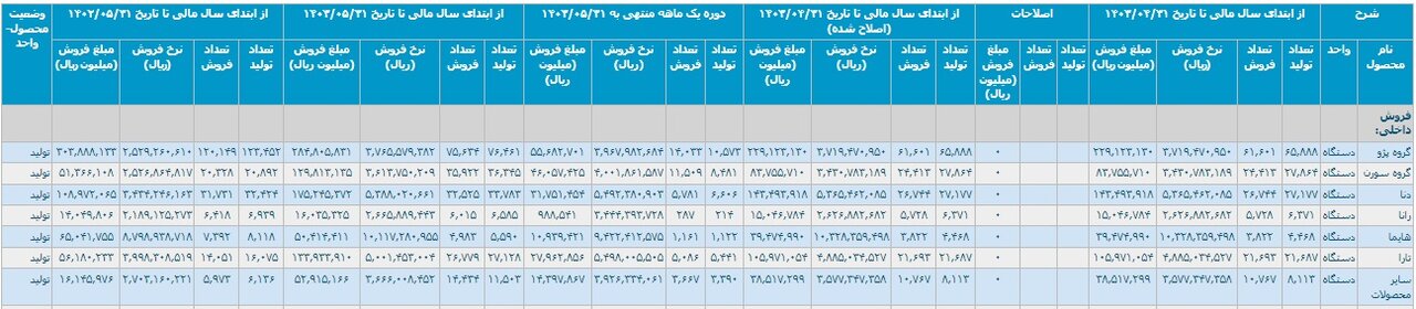 کارنامه خودروسازان در ۵ ماهه امسال/ تولید و فروش خودرو کاهش یافت - خبرگزاری نادیاتور | اخبار ایران و جهان