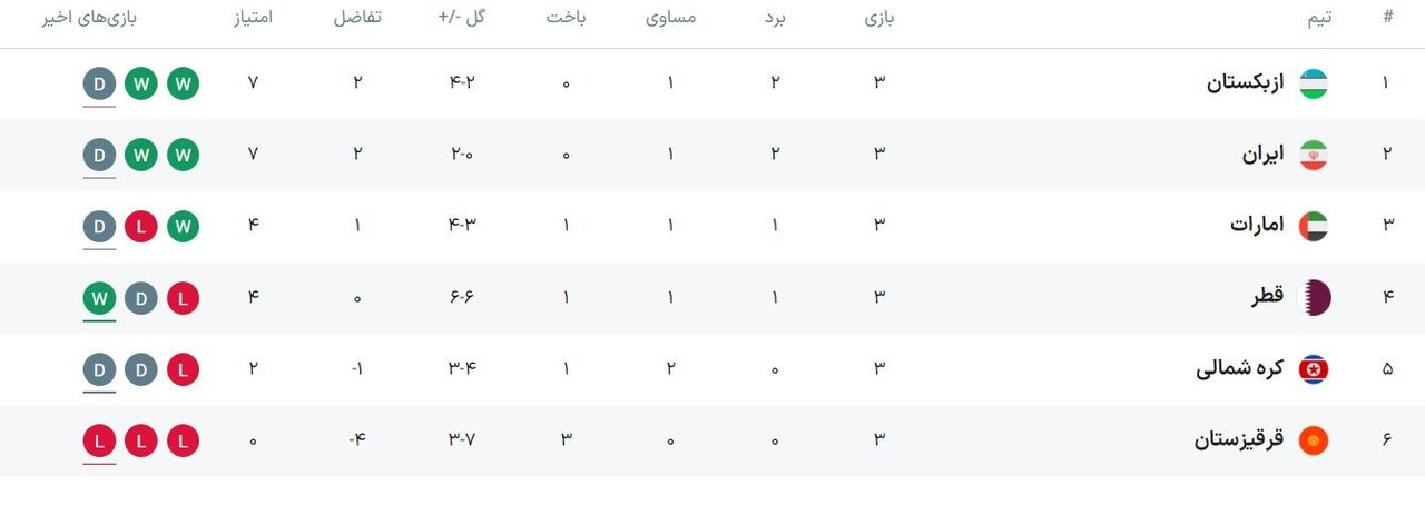 «شاهین سبز» شکار «سامورایی‌ها» شد/ نتایج و جدول دور سوم - خبرگزاری نادیاتور | اخبار ایران و جهان