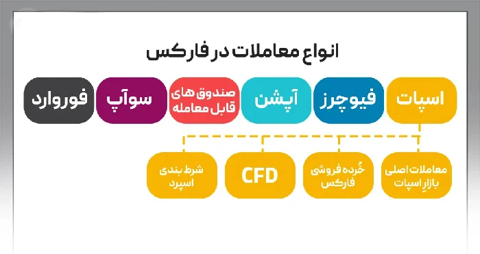 فارکس انواع معاملات در بازار فارکس؛ روشهای مختلف خرید و فروش